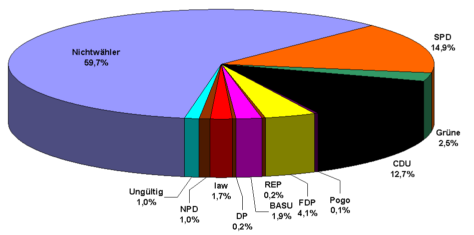 Kommunalwahl 2006