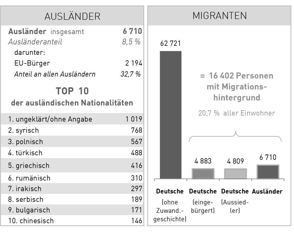 Quelle: WHV Einwohnerzahl 2017 Kurzinfo (Sztadt Wilhelmshaven).